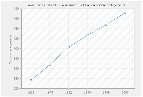 Boussenac : Evolution du nombre de logements