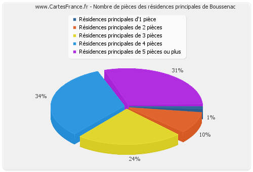 Nombre de pièces des résidences principales de Boussenac