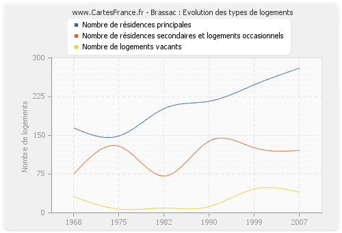 Brassac : Evolution des types de logements