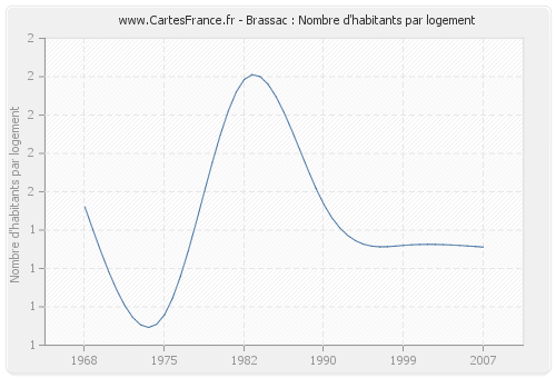 Brassac : Nombre d'habitants par logement