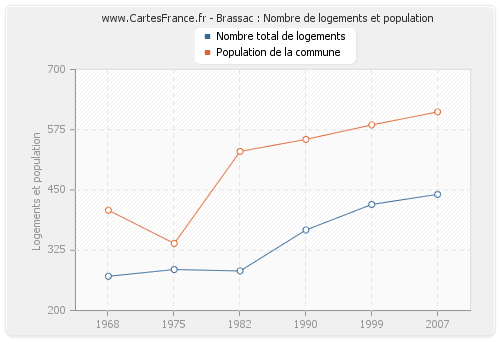 Brassac : Nombre de logements et population