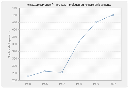 Brassac : Evolution du nombre de logements