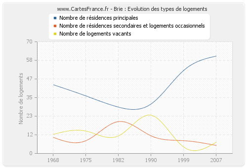 Brie : Evolution des types de logements