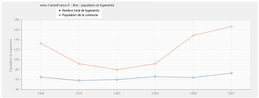 Brie : population et logements