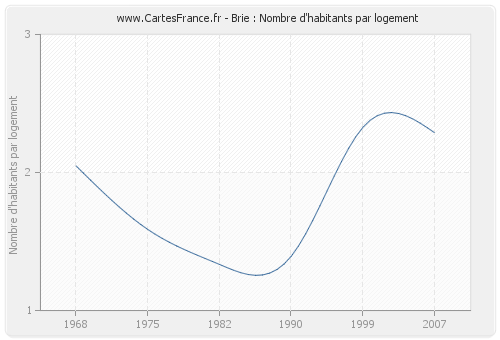 Brie : Nombre d'habitants par logement