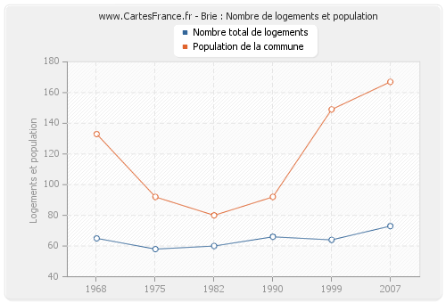 Brie : Nombre de logements et population