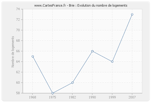 Brie : Evolution du nombre de logements