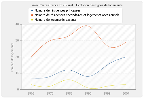 Burret : Evolution des types de logements