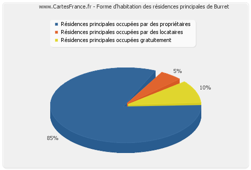 Forme d'habitation des résidences principales de Burret