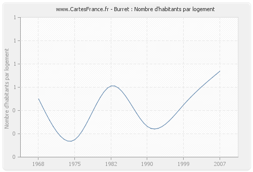 Burret : Nombre d'habitants par logement