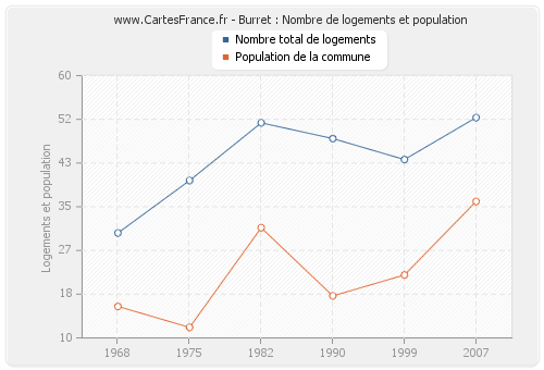 Burret : Nombre de logements et population