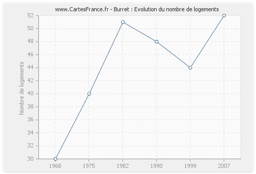 Burret : Evolution du nombre de logements