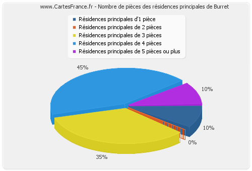 Nombre de pièces des résidences principales de Burret