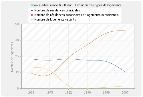 Buzan : Evolution des types de logements