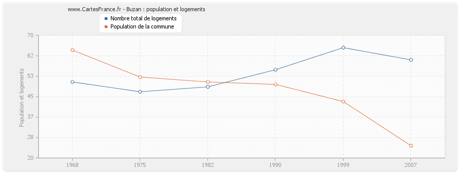 Buzan : population et logements