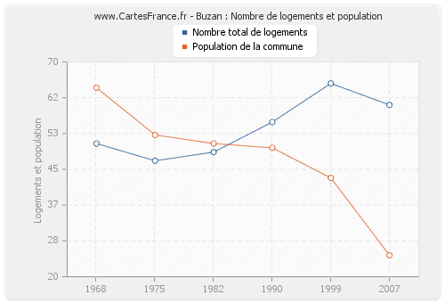 Buzan : Nombre de logements et population