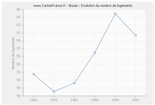 Buzan : Evolution du nombre de logements