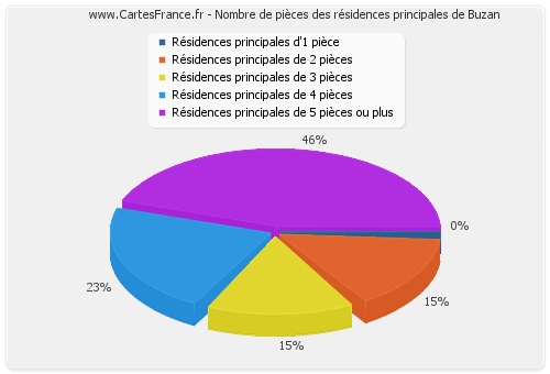 Nombre de pièces des résidences principales de Buzan