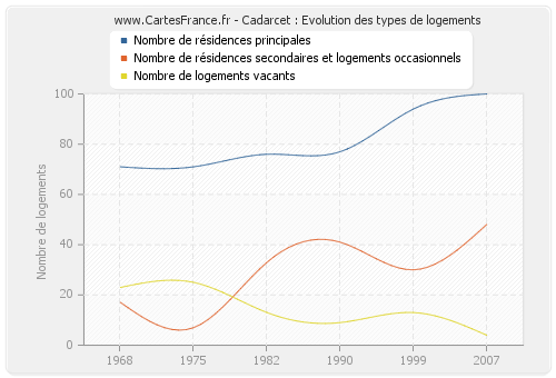 Cadarcet : Evolution des types de logements