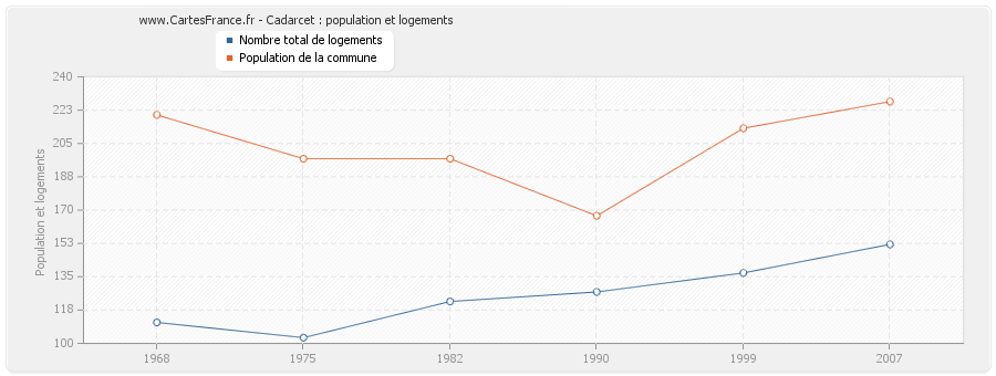 Cadarcet : population et logements