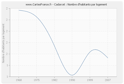 Cadarcet : Nombre d'habitants par logement