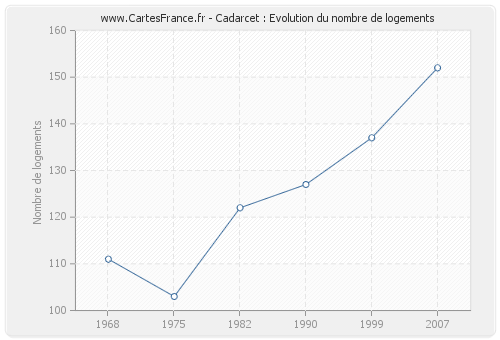 Cadarcet : Evolution du nombre de logements