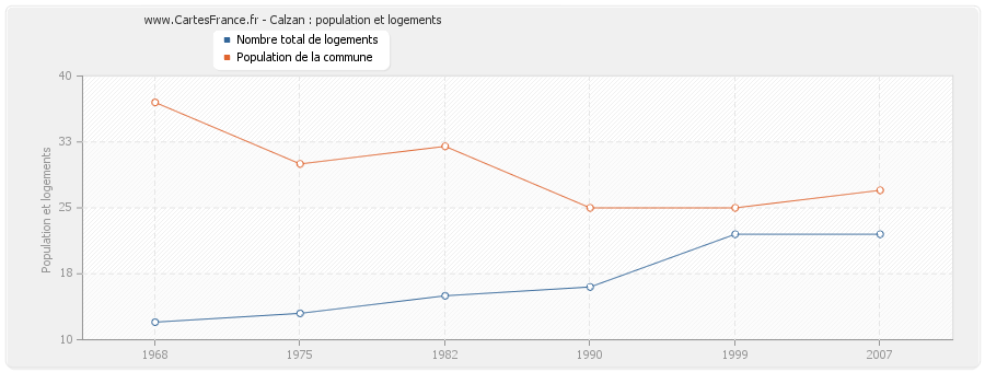 Calzan : population et logements