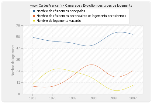 Camarade : Evolution des types de logements