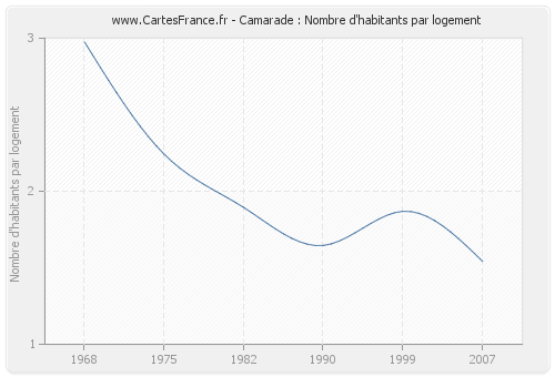 Camarade : Nombre d'habitants par logement