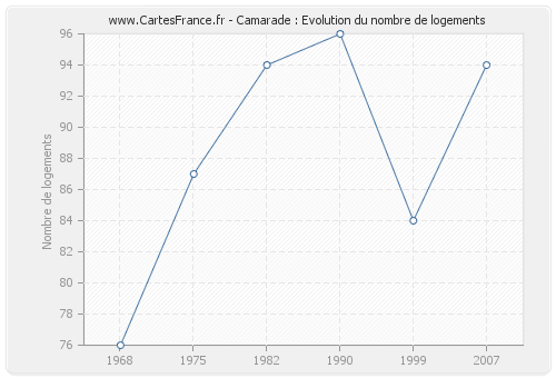 Camarade : Evolution du nombre de logements