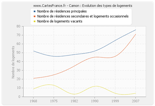 Camon : Evolution des types de logements