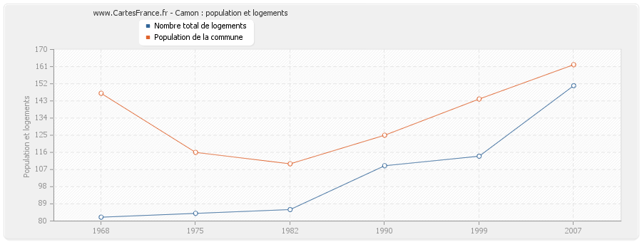 Camon : population et logements