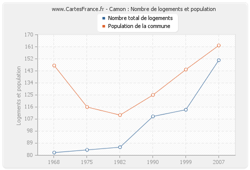 Camon : Nombre de logements et population