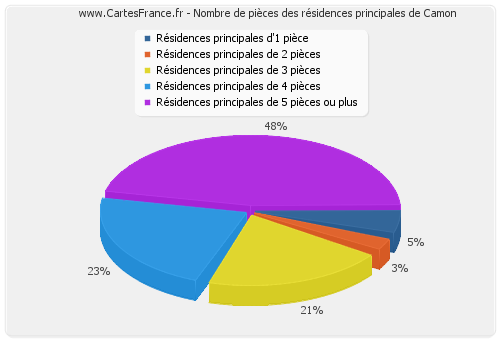 Nombre de pièces des résidences principales de Camon