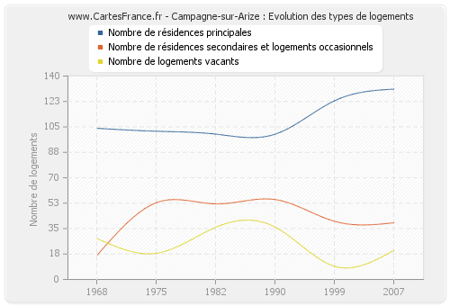 Campagne-sur-Arize : Evolution des types de logements