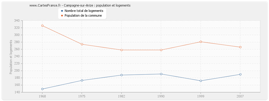 Campagne-sur-Arize : population et logements