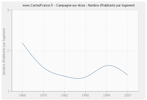 Campagne-sur-Arize : Nombre d'habitants par logement