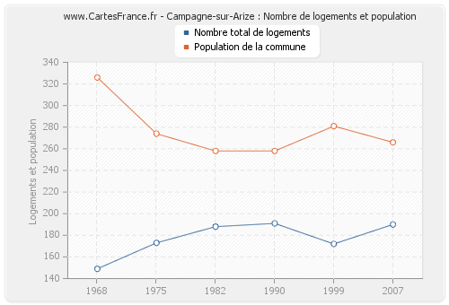 Campagne-sur-Arize : Nombre de logements et population