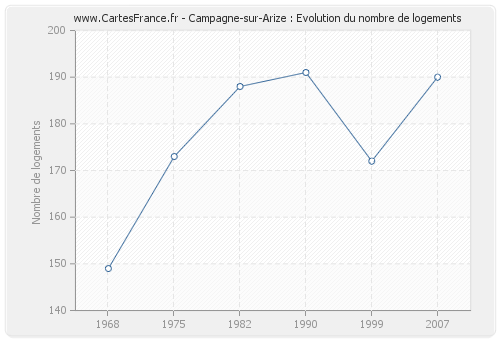 Campagne-sur-Arize : Evolution du nombre de logements