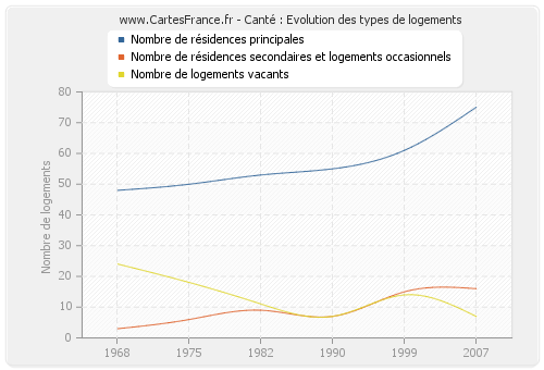 Canté : Evolution des types de logements