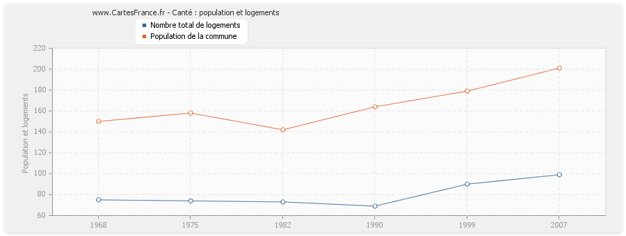 Canté : population et logements