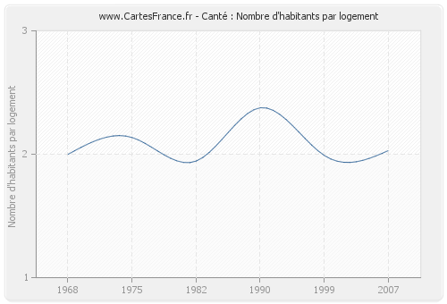 Canté : Nombre d'habitants par logement