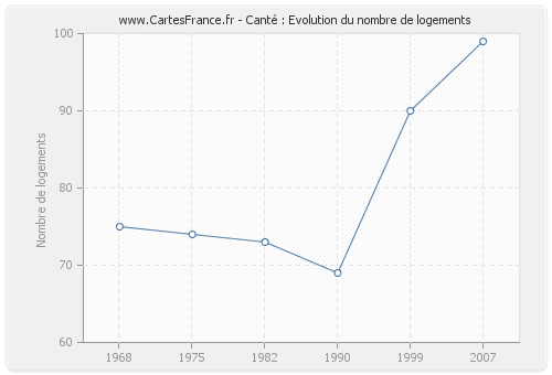 Canté : Evolution du nombre de logements