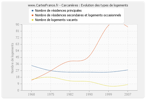 Carcanières : Evolution des types de logements