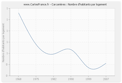 Carcanières : Nombre d'habitants par logement