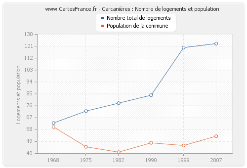 Carcanières : Nombre de logements et population