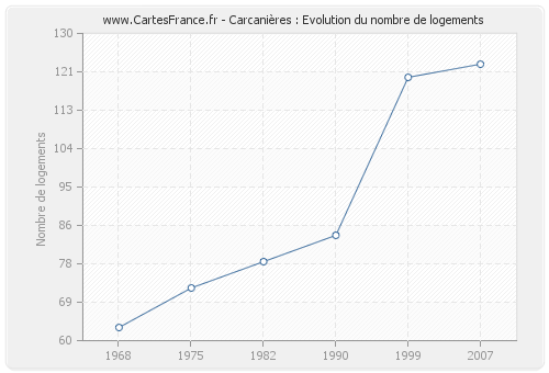 Carcanières : Evolution du nombre de logements
