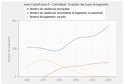 Carla-Bayle : Evolution des types de logements