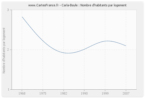 Carla-Bayle : Nombre d'habitants par logement