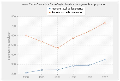 Carla-Bayle : Nombre de logements et population